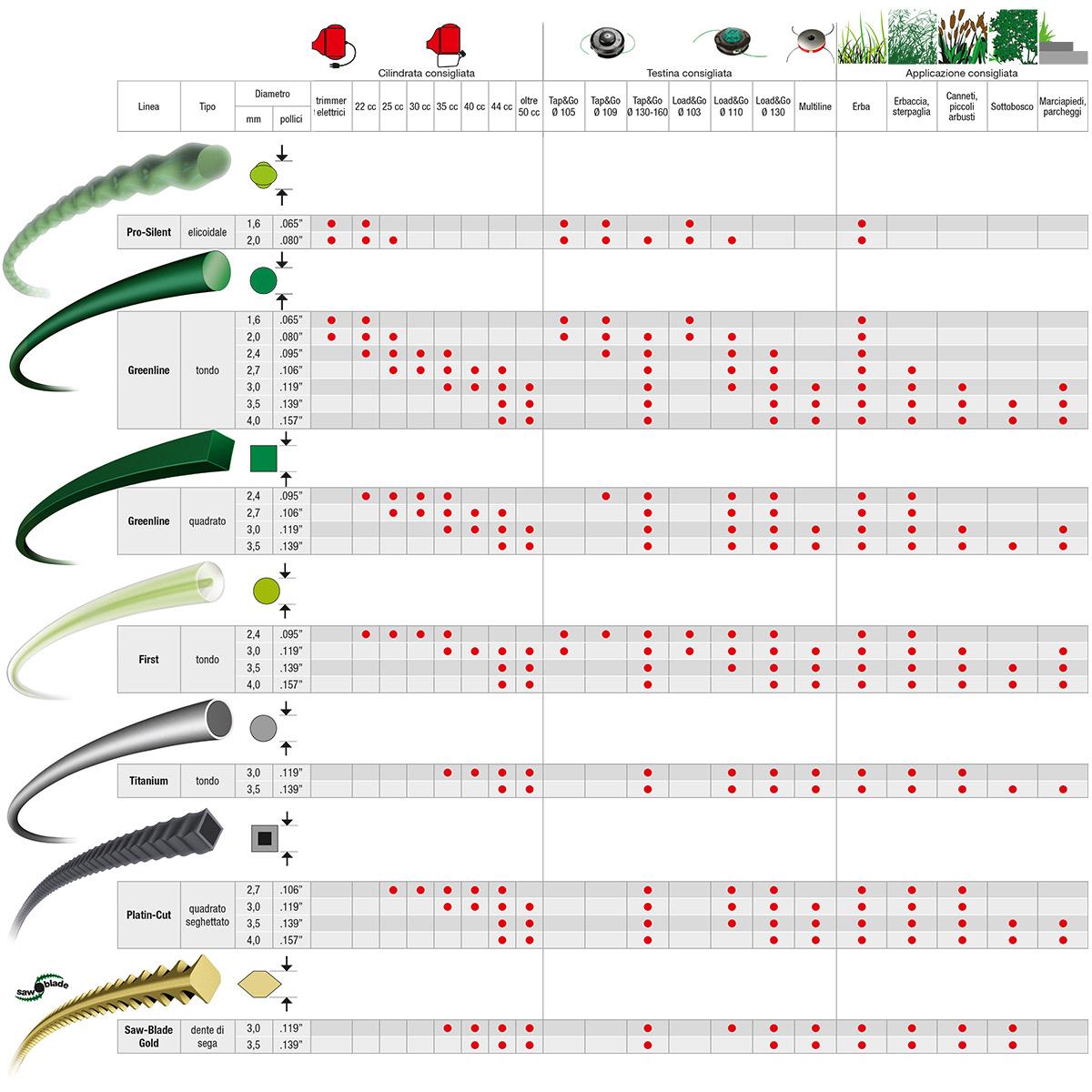 Accessori per decespugliatori Filo elicoidale Pro-Silent_2 | Efco